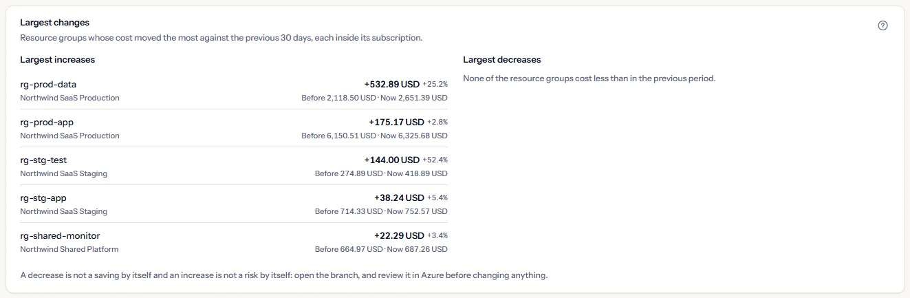 The largest changes for the last 30 days: the resource groups whose cost rose, led by rg-prod-data in Northwind SaaS Production, each with its change and what it cost before and now, beside a column saying that none of the resource groups cost less than in the previous period.