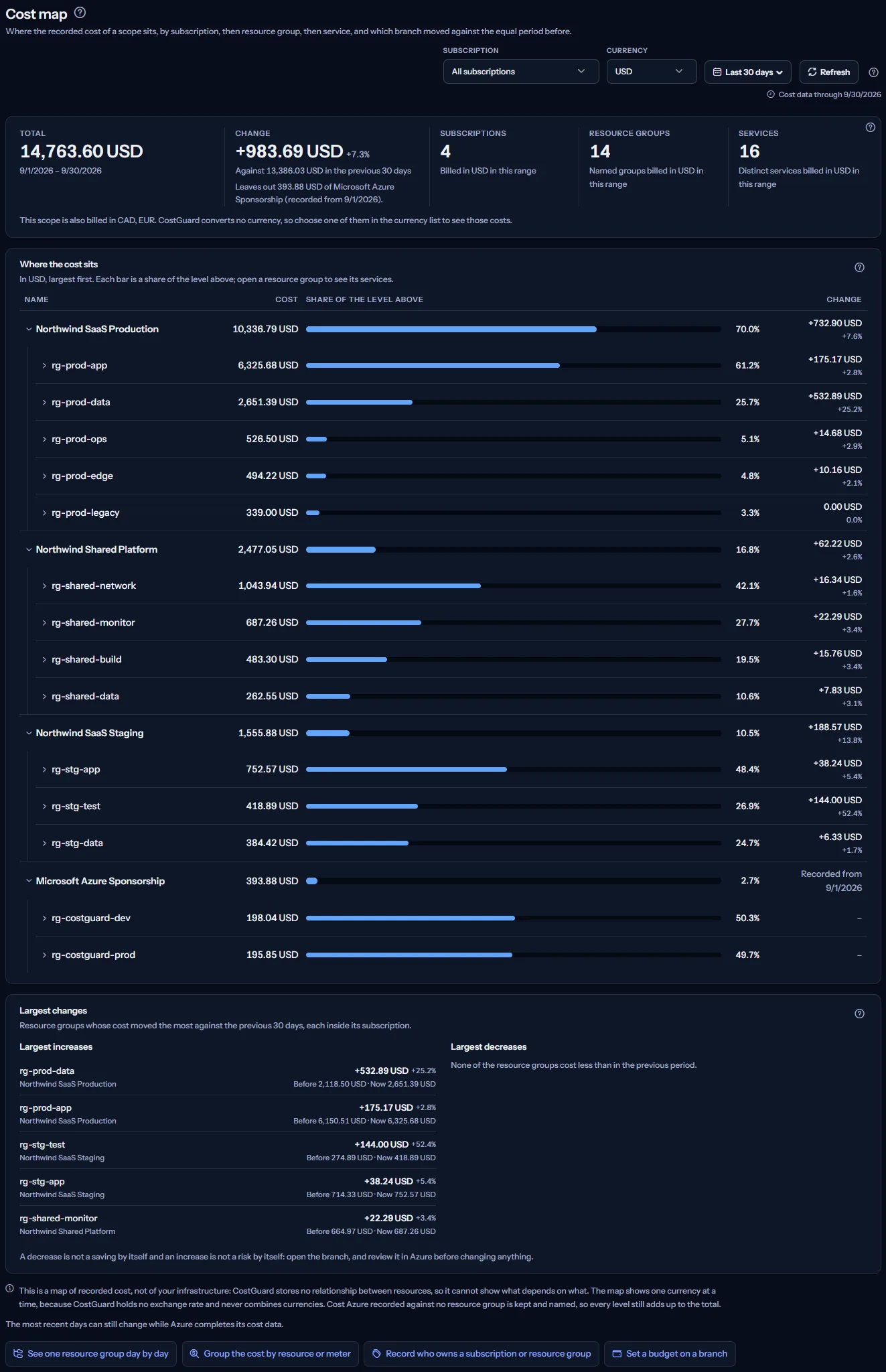 A cost map for the last 30 days: the scope bar, five figures with the total and its change, the subscriptions of the map with their resource groups, the largest changes, and the links to other pages.