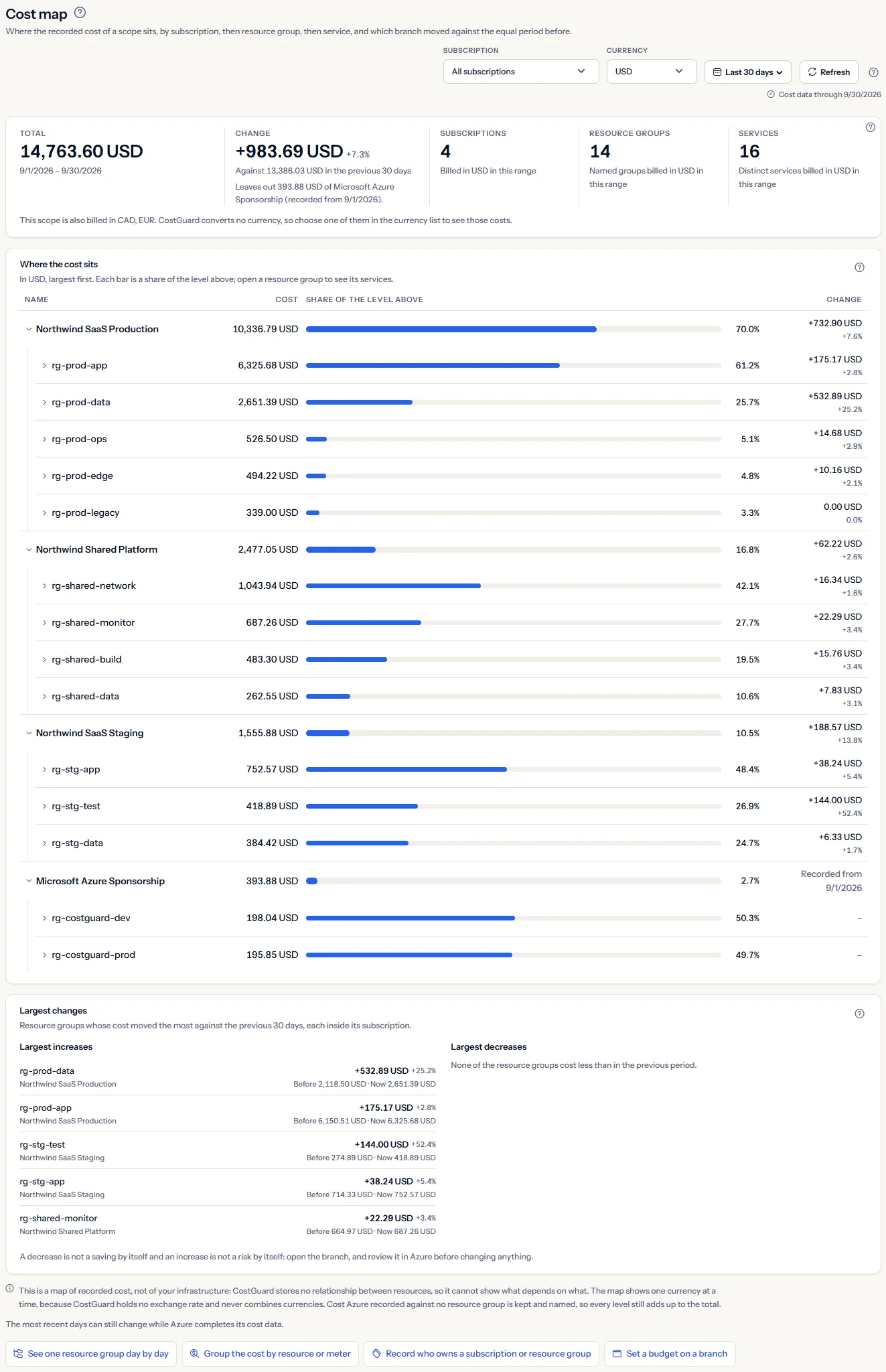 A cost map for the last 30 days: the scope bar, five figures with the total and its change, the subscriptions of the map with their resource groups, the largest changes, and the links to other pages.