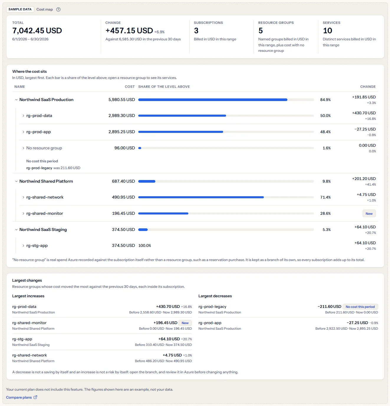 The cost map sample under a visible sample data label: the five figures, an example map of three subscriptions and its largest changes, with a sentence saying the plan does not include the feature and a link to compare plans.