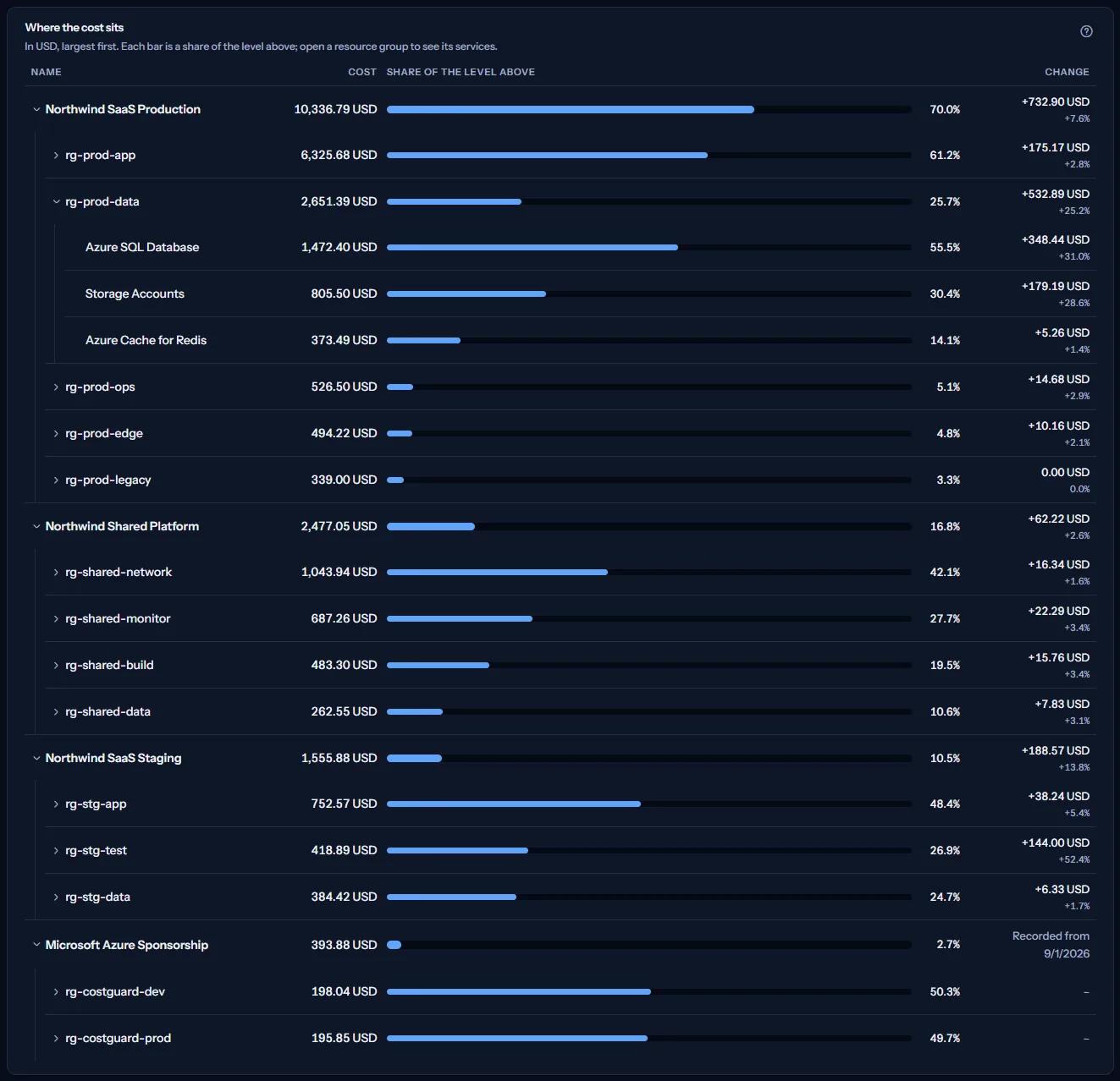 The map in US dollars with Northwind SaaS Production open and its resource group rg-prod-data opened below it, showing its services. Every row has its cost and its share bar with the percentage, and every row but those of the last subscription has its change against the previous 30 days: that subscription's recorded history starts later, so it shows the day its history starts and its resource groups show a dash.