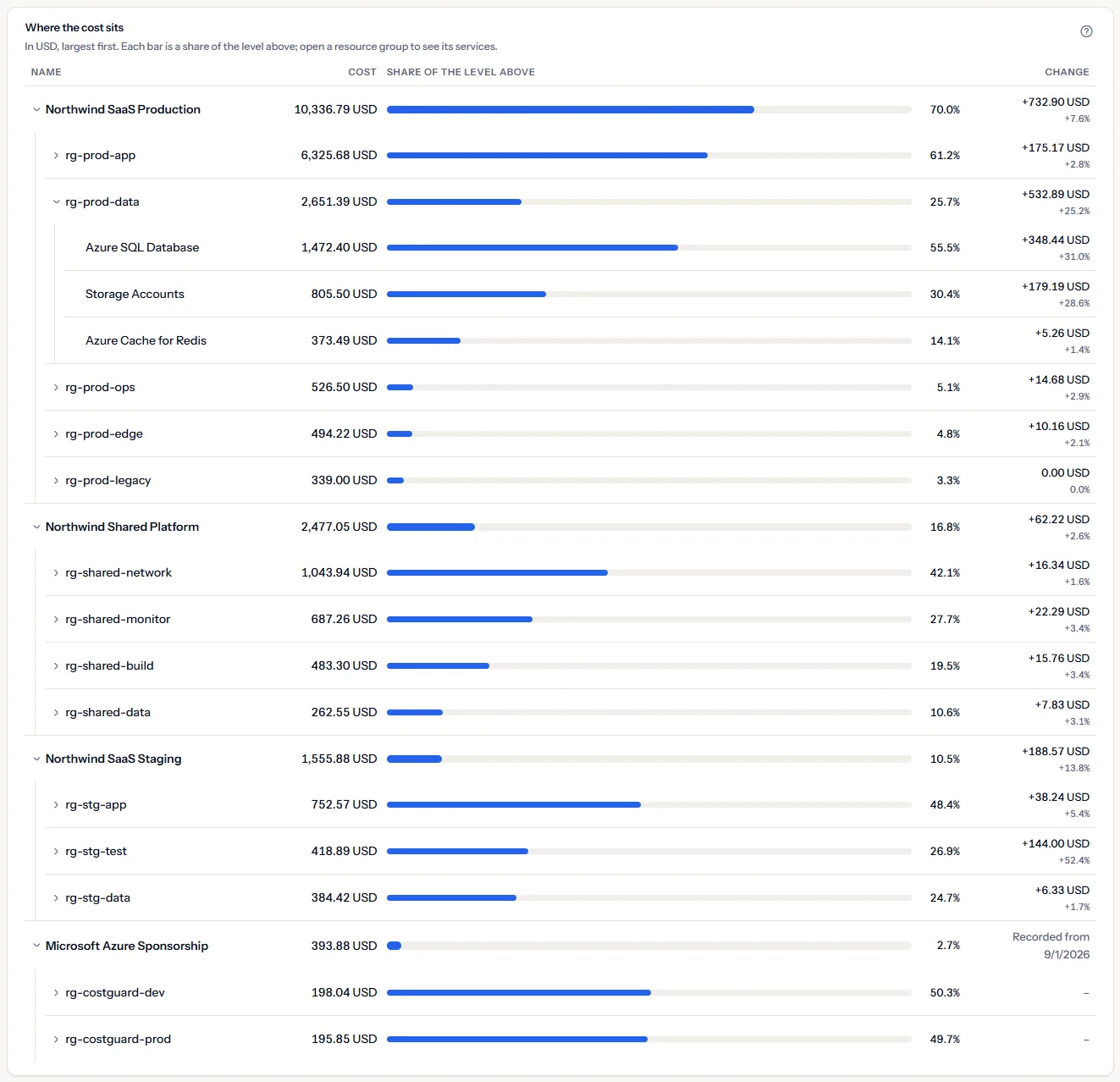 The map in US dollars with Northwind SaaS Production open and its resource group rg-prod-data opened below it, showing its services. Every row has its cost and its share bar with the percentage, and every row but those of the last subscription has its change against the previous 30 days: that subscription's recorded history starts later, so it shows the day its history starts and its resource groups show a dash.