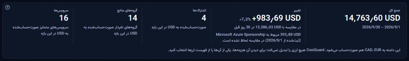پنج رقم نقشه برای ۳۰ روز گذشته: جمع کل به دلار آمریکا با تاریخ‌هایش، تغییر نسبت به ۳۰ روز پیش با جمع پیشین و اشتراکی که از مقایسه کنار گذاشته شده، و شمار اشتراک‌ها، گروه‌های منابع و سرویس‌ها، بالای جمله‌ای که واحدهای پول دیگرِ صورت‌حساب دامنه را نام می‌برد.