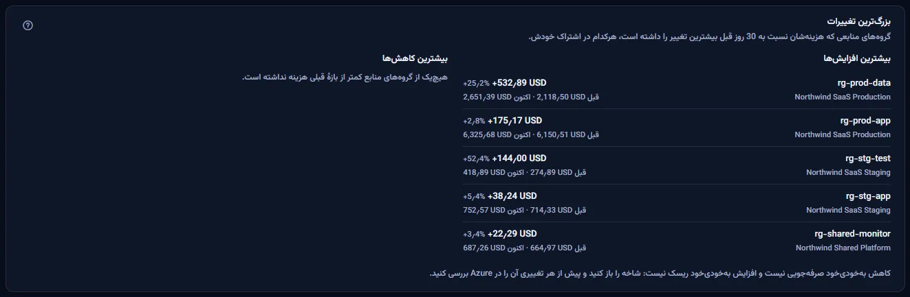 بزرگ‌ترین تغییرات ۳۰ روز گذشته: گروه‌های منابعی که هزینه‌شان بالا رفته، با rg-prod-data در Northwind SaaS Production در صدر، هر یک با تغییرش و هزینهٔ قبل و اکنون، کنار ستونی که می‌گوید هیچ گروه منابعی کمتر از بازهٔ قبل هزینه نداشته است.