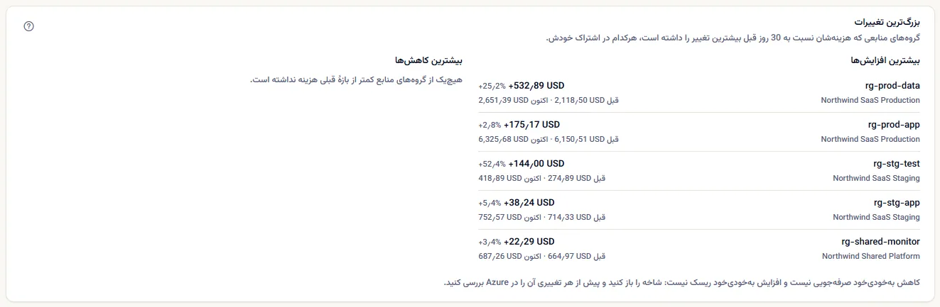 بزرگ‌ترین تغییرات ۳۰ روز گذشته: گروه‌های منابعی که هزینه‌شان بالا رفته، با rg-prod-data در Northwind SaaS Production در صدر، هر یک با تغییرش و هزینهٔ قبل و اکنون، کنار ستونی که می‌گوید هیچ گروه منابعی کمتر از بازهٔ قبل هزینه نداشته است.