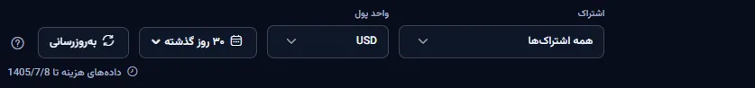 نوار دامنه با فهرست اشتراک روی همهٔ اشتراک‌ها، فهرست واحد پول، بازهٔ تاریخ روی ۳۰ روز گذشته، دکمهٔ به‌روزرسانی و تاریخی که داده‌های هزینه تا آن می‌رسد.