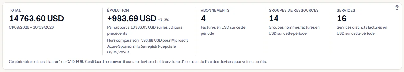Les cinq chiffres de la carte sur les 30 derniers jours : le total en dollars américains avec ses dates, l'évolution par rapport aux 30 jours précédents avec le total antérieur et l'abonnement laissé hors de la comparaison, et le nombre d'abonnements, de groupes de ressources et de services, au-dessus d'une phrase qui nomme les autres devises facturées dans le périmètre.