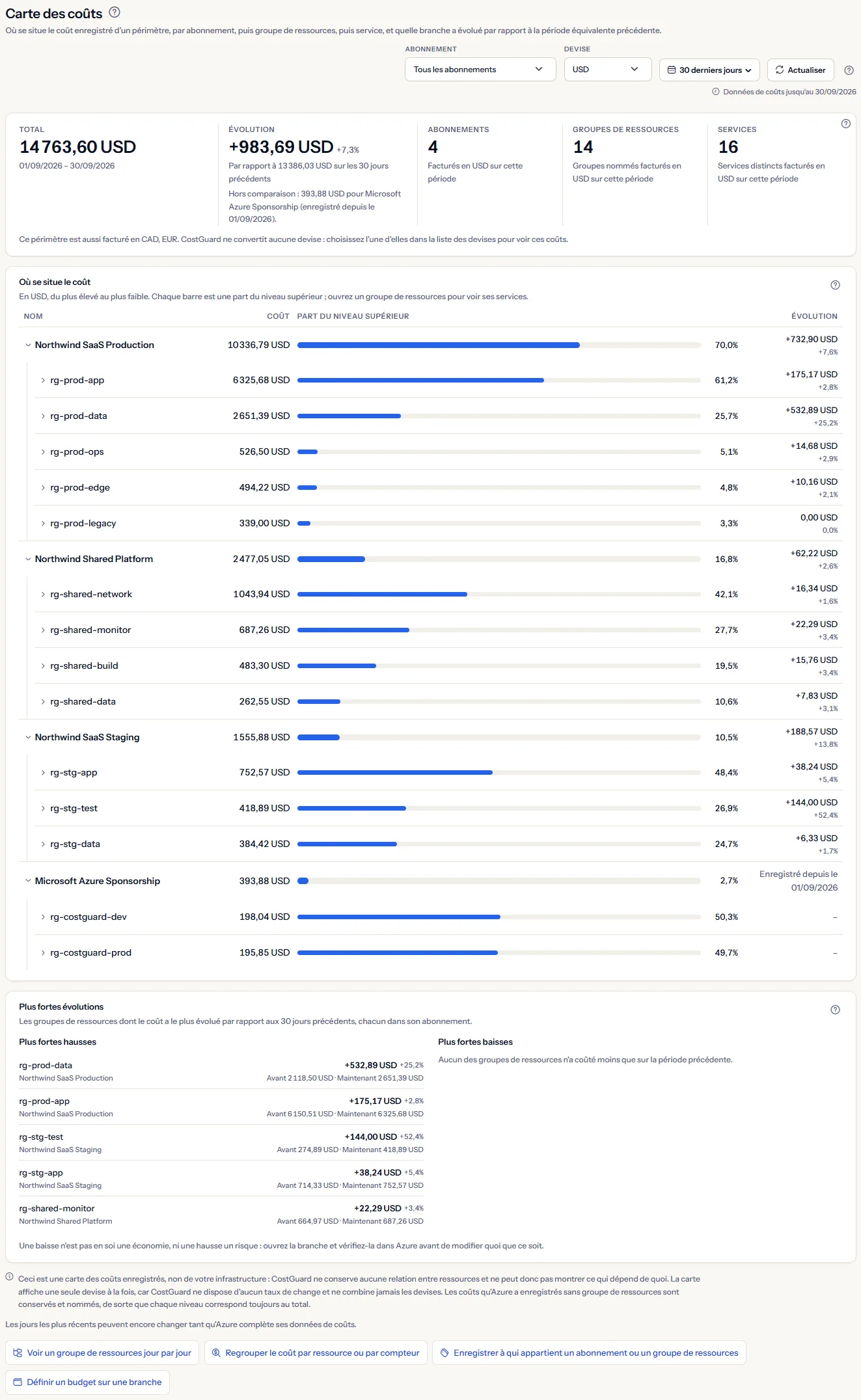 Une carte des coûts sur les 30 derniers jours : la barre de périmètre, cinq chiffres avec le total et son évolution, les abonnements de la carte avec leurs groupes de ressources, les plus fortes évolutions et les liens vers d'autres pages.