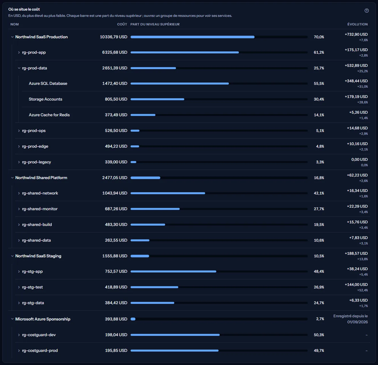 La carte en dollars américains avec Northwind SaaS Production ouvert et son groupe de ressources rg-prod-data ouvert en dessous, montrant ses services. Chaque ligne présente son coût et sa barre de part avec le pourcentage, et chaque ligne, sauf celles du dernier abonnement, son évolution par rapport aux 30 jours précédents : l'historique enregistré de cet abonnement commence plus tard, il indique donc le jour où il commence et ses groupes de ressources affichent un tiret.