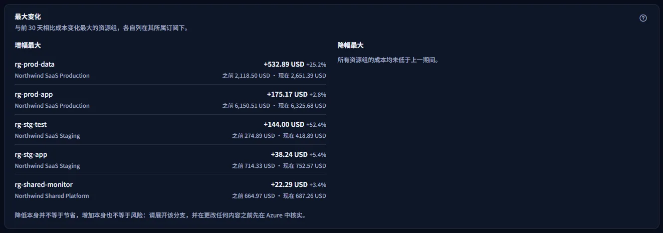 最近 30 天的最大变化：成本上升的资源组，以 Northwind SaaS Production 中的 rg-prod-data 为首，每个都列出其变化以及之前和现在的成本，旁边一栏说明没有任何资源组的成本低于上一期间。