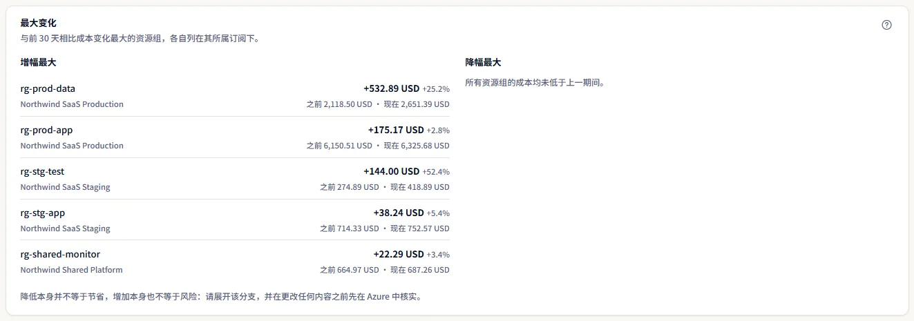 最近 30 天的最大变化：成本上升的资源组，以 Northwind SaaS Production 中的 rg-prod-data 为首，每个都列出其变化以及之前和现在的成本，旁边一栏说明没有任何资源组的成本低于上一期间。