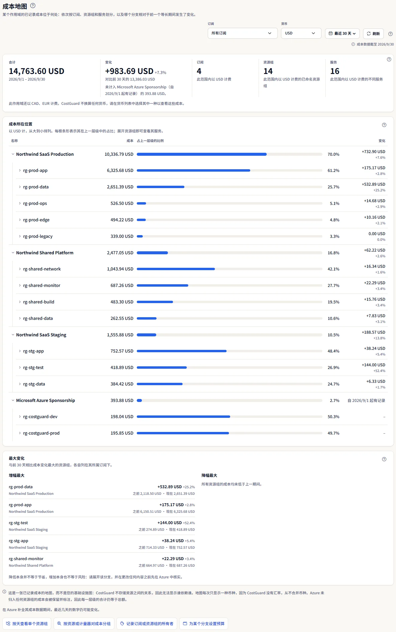 最近 30 天的成本地图：范围栏、包含合计及其变化的五个数字、地图中的订阅及其资源组、最大变化，以及指向其他页面的链接。