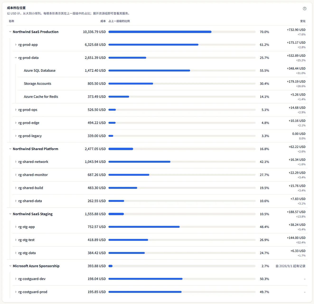 以美元显示的地图：Northwind SaaS Production 已展开，其下的资源组 rg-prod-data 也已展开并显示其服务。每一行都有成本和带百分比的比例条；除最后一个订阅的各行外，每一行还有与前 30 天相比的变化：该订阅的已记录历史开始得较晚，因此它显示历史开始的日期，其资源组显示一条短横线。