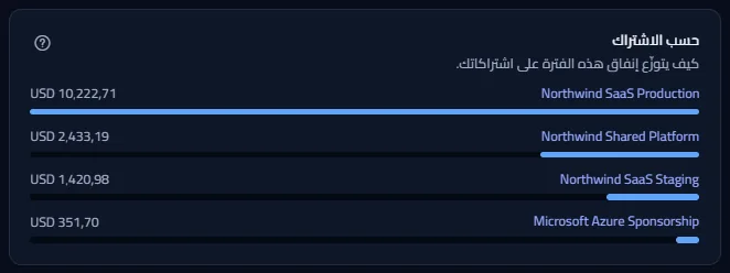 بطاقة حسب الاشتراك تسرد أربعة اشتراكات مع تكلفة كل منها وشريطه، ويملأ اشتراك الإنتاج شريطه.