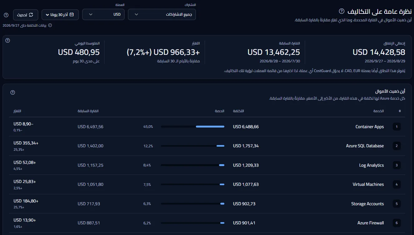 النظرة العامة على التكاليف لمساحة العمل النموذجية: شريط النطاق، وصف من أربعة أرقام للفترة، وجدول بكل خدمات Azure مرتّبة حسب التكلفة مع حصة كل منها وتغيّرها مقارنةً بالفترة السابقة.