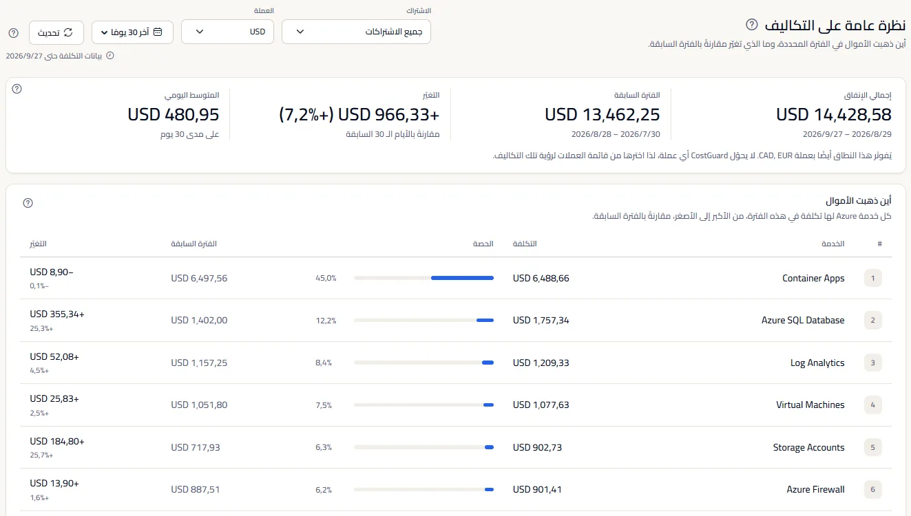 النظرة العامة على التكاليف لمساحة العمل النموذجية: شريط النطاق، وصف من أربعة أرقام للفترة، وجدول بكل خدمات Azure مرتّبة حسب التكلفة مع حصة كل منها وتغيّرها مقارنةً بالفترة السابقة.