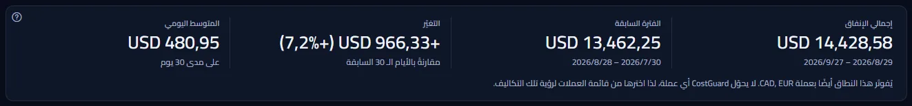 بطاقة ملخّص الفترة مع إجمالي الإنفاق والفترة السابقة والتغيّر بالمبلغ والنسبة والمتوسط اليومي، فوق سطر يذكر عملتي فوترة أخريين.