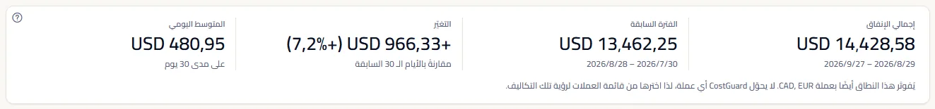 بطاقة ملخّص الفترة مع إجمالي الإنفاق والفترة السابقة والتغيّر بالمبلغ والنسبة والمتوسط اليومي، فوق سطر يذكر عملتي فوترة أخريين.