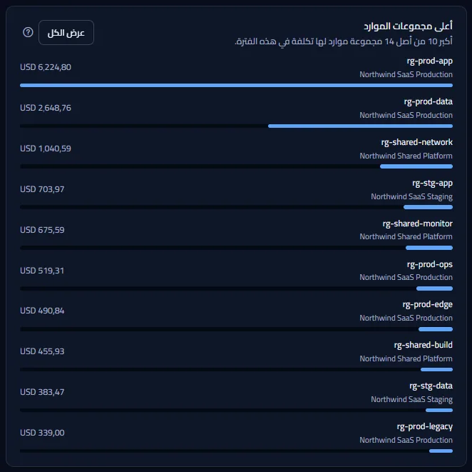 بطاقة أعلى مجموعات الموارد مع عشر مجموعات، لكل منها اسم اشتراكها وتكلفتها وشريط، وزر لعرض الكل.