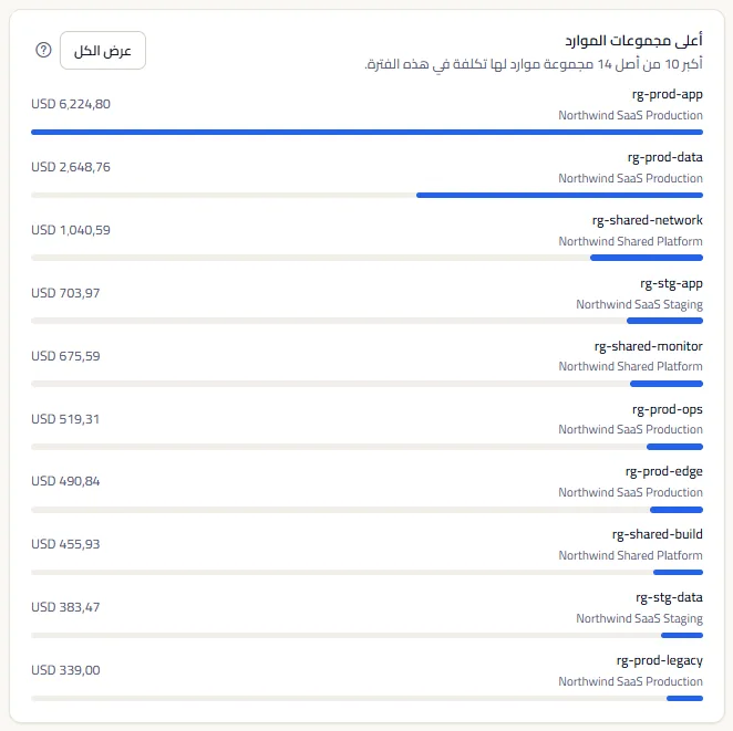 بطاقة أعلى مجموعات الموارد مع عشر مجموعات، لكل منها اسم اشتراكها وتكلفتها وشريط، وزر لعرض الكل.