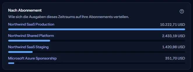 Die Karte nach Abonnement mit vier Abonnements, jeweils mit Kosten und Balken, wobei das Produktionsabonnement seinen Balken füllt.