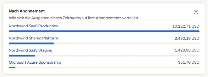 Die Karte nach Abonnement mit vier Abonnements, jeweils mit Kosten und Balken, wobei das Produktionsabonnement seinen Balken füllt.