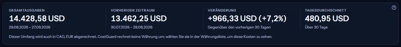 Die Karte mit der Zusammenfassung des Zeitraums: Gesamtausgaben, vorheriger Zeitraum, Veränderung als Betrag und in Prozent und Tagesdurchschnitt, darunter eine Zeile mit zwei weiteren Abrechnungswährungen.