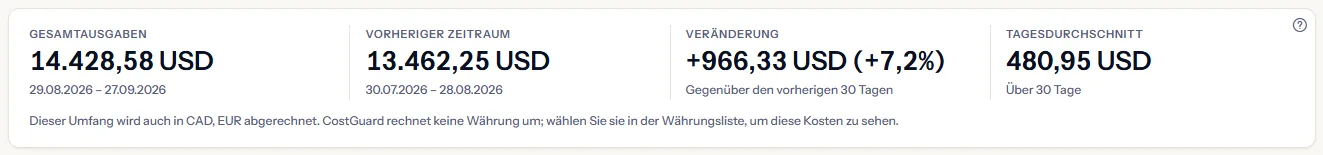 Die Karte mit der Zusammenfassung des Zeitraums: Gesamtausgaben, vorheriger Zeitraum, Veränderung als Betrag und in Prozent und Tagesdurchschnitt, darunter eine Zeile mit zwei weiteren Abrechnungswährungen.