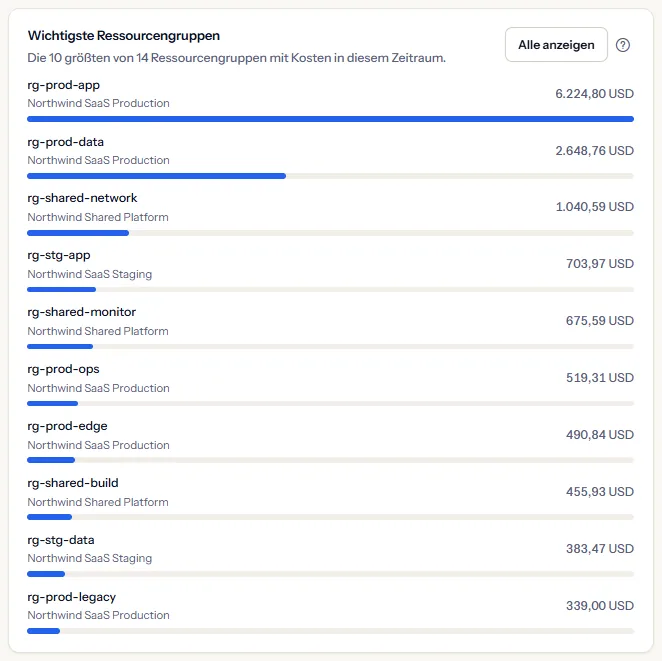 Die Karte der wichtigsten Ressourcengruppen mit zehn Gruppen, jeweils mit Abonnementname, Kosten und Balken, und einer Schaltfläche, um alle anzuzeigen.