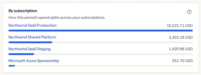 The by subscription card listing four subscriptions with their cost and a bar each, the production subscription filling its bar.