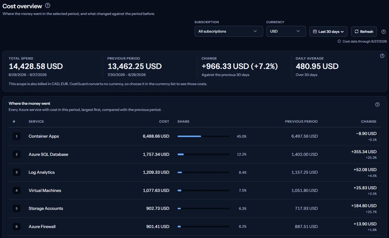 The Cost overview of the sample workspace: the scope bar, a row of four period figures, and a table of every Azure service ranked by cost with its share and its change against the previous period.