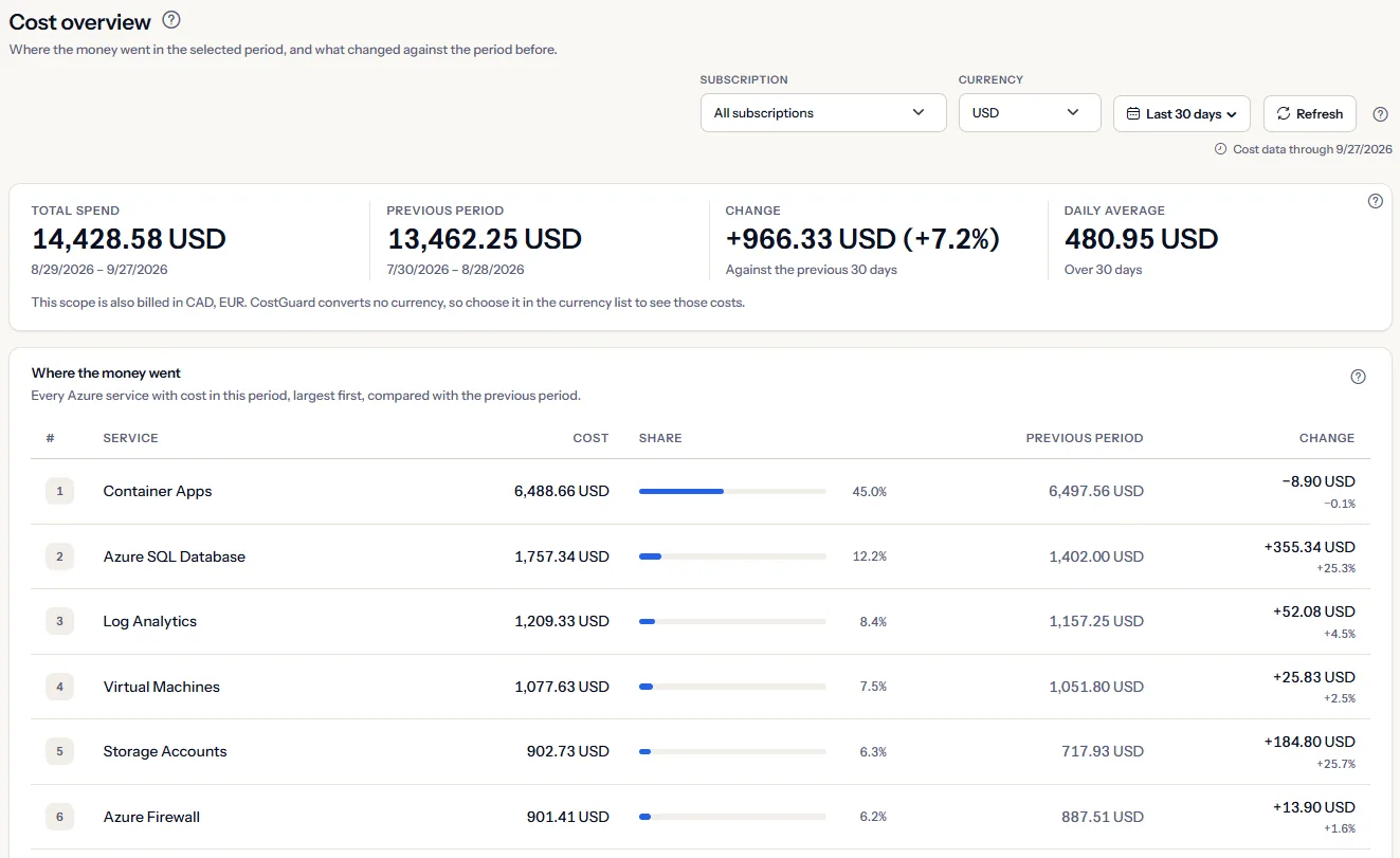 The Cost overview of the sample workspace: the scope bar, a row of four period figures, and a table of every Azure service ranked by cost with its share and its change against the previous period.