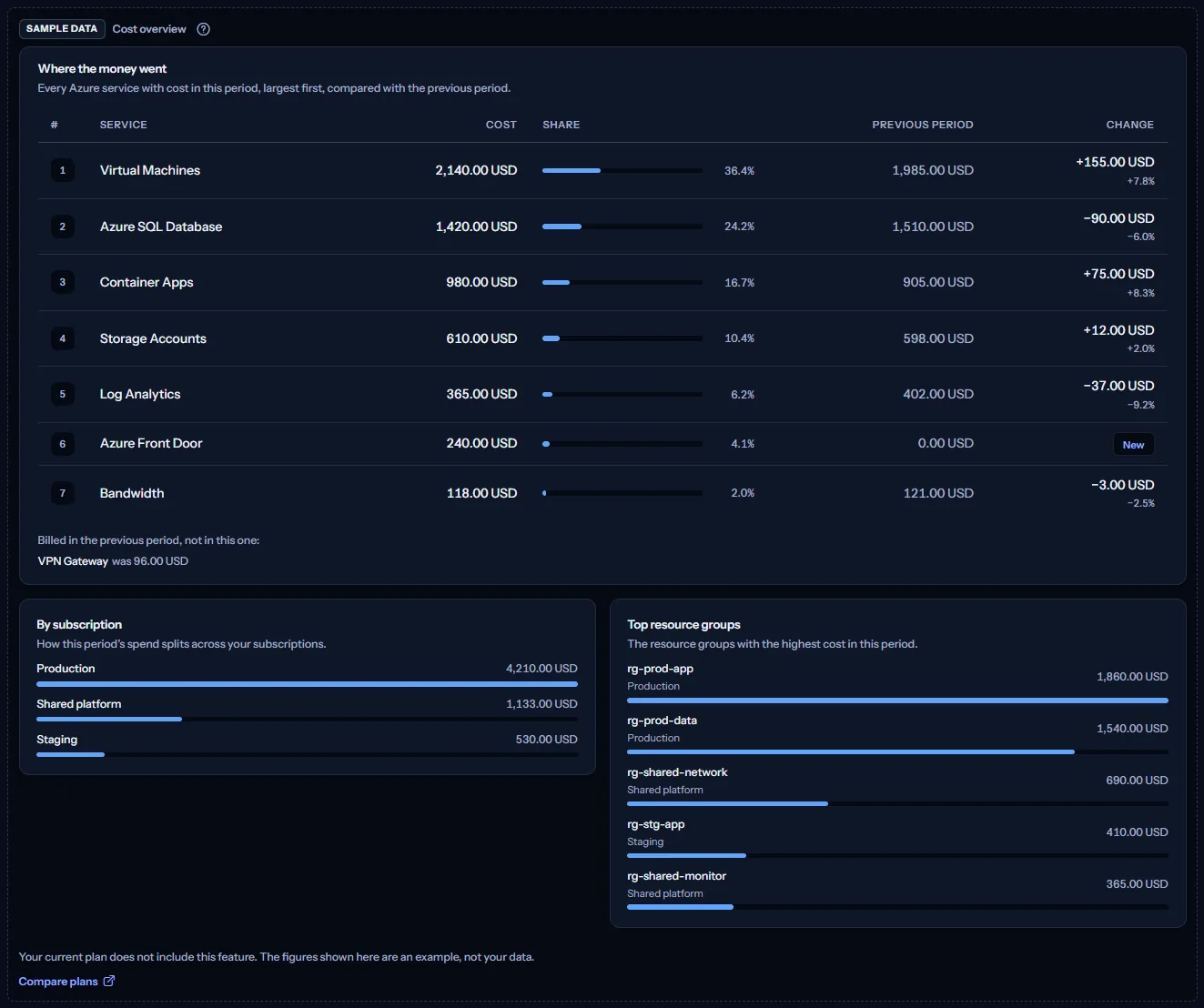 The cost overview sample under a visible sample data label, with a sentence saying the plan does not include the feature, a link to compare plans and an example service table.