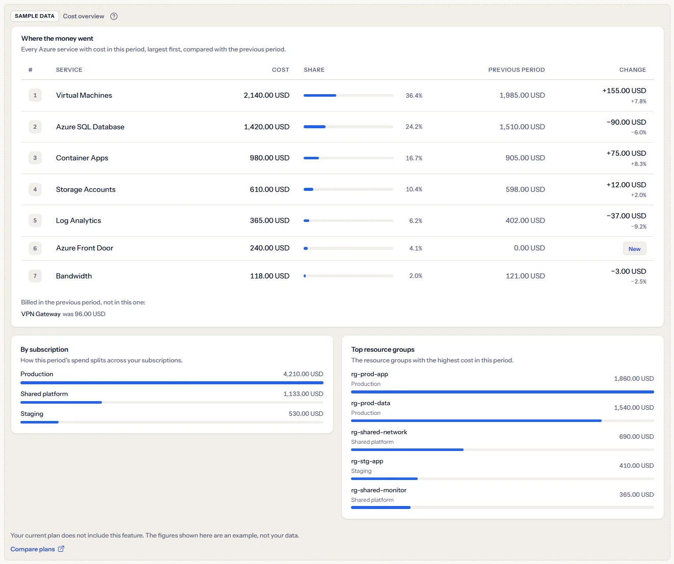 The cost overview sample under a visible sample data label, with a sentence saying the plan does not include the feature, a link to compare plans and an example service table.