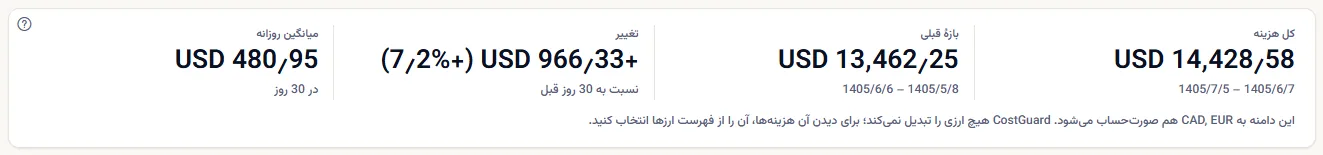 کارت خلاصهٔ بازه با کل هزینه، بازهٔ قبلی، تغییر به مبلغ و درصد و میانگین روزانه، بالای سطری که دو واحد پول دیگرِ صورت‌حساب را نام می‌برد.