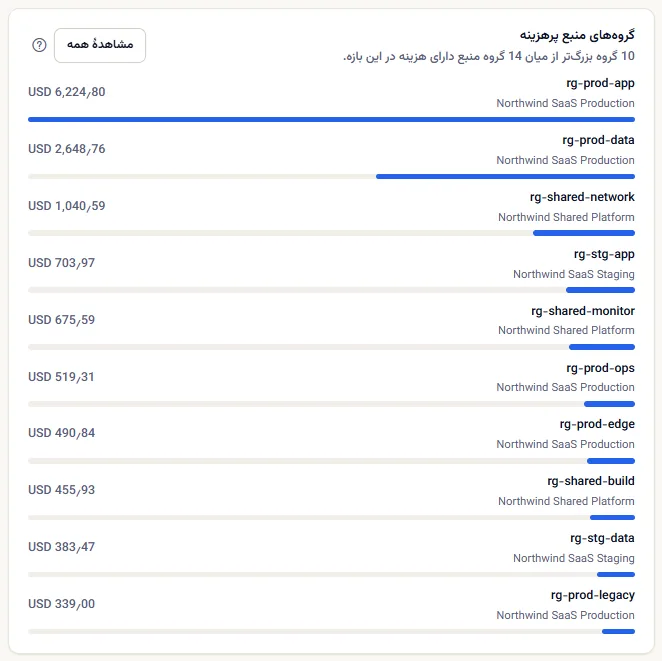 کارت گروه‌های منبع پرهزینه با ده گروه منبع، هر کدام با نام اشتراک، هزینه و یک نوار، و دکمهٔ مشاهدهٔ همه.