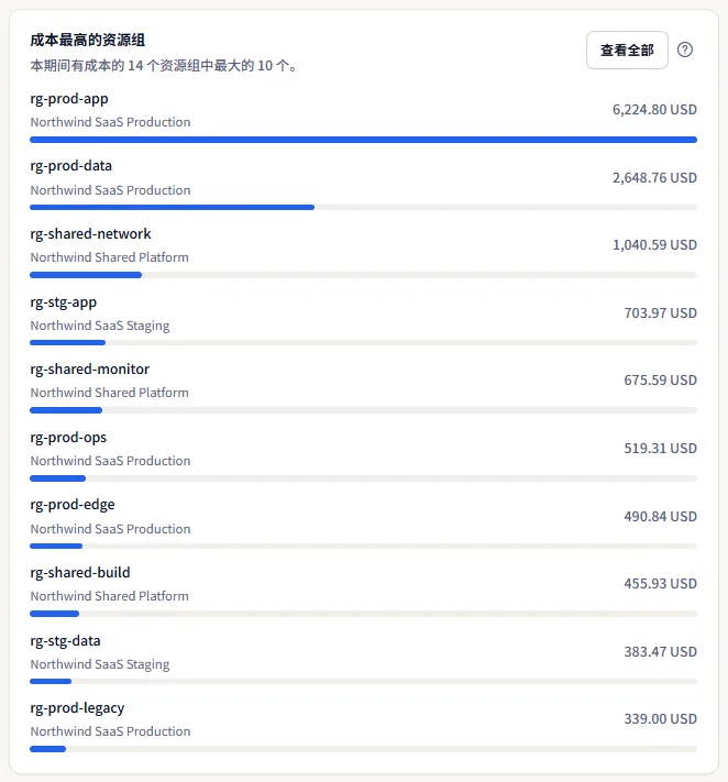 成本最高的资源组卡片，列出十个资源组，每个都有订阅名称、成本和条形，并带有查看全部按钮。