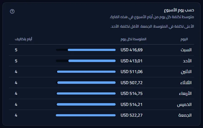 الجدول حسب يوم الأسبوع: سبعة صفوف بدءًا من أول يوم في الأسبوع، لكل منها متوسط التكلفة وشريط وعدد الأيام ذات التكاليف، وأيام العمل أعلى بوضوح من غيرها.