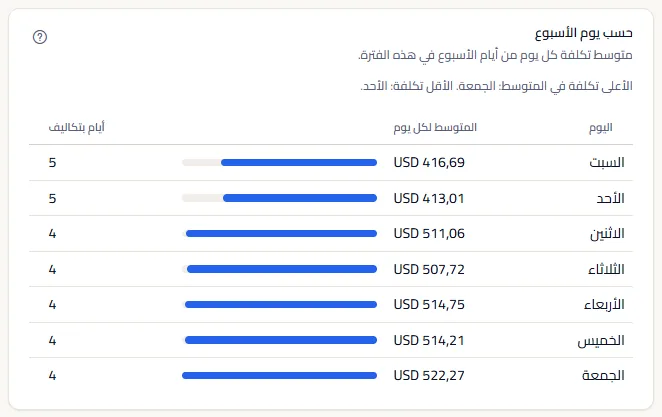 الجدول حسب يوم الأسبوع: سبعة صفوف بدءًا من أول يوم في الأسبوع، لكل منها متوسط التكلفة وشريط وعدد الأيام ذات التكاليف، وأيام العمل أعلى بوضوح من غيرها.