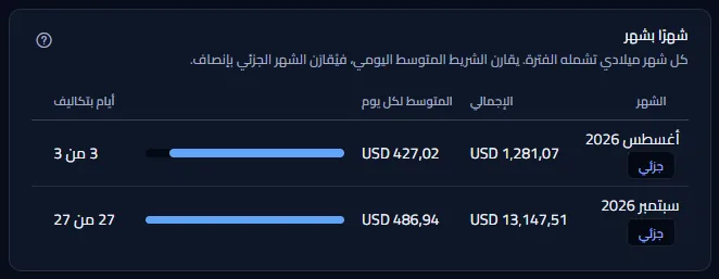 جدول شهرًا بشهر: شهران ميلاديان، كلاهما معلّم بأنه جزئي، ولكل منهما الإجمالي والمتوسط لكل يوم مع شريط، والأيام ذات التكاليف من أيام الفترة.