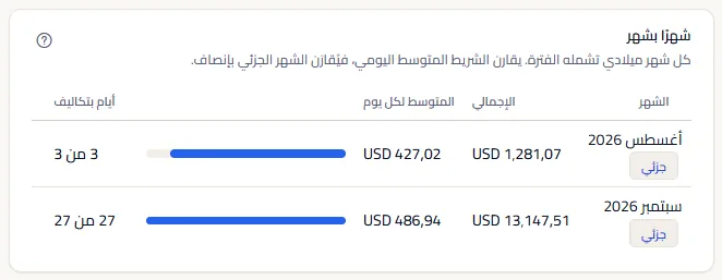 جدول شهرًا بشهر: شهران ميلاديان، كلاهما معلّم بأنه جزئي، ولكل منهما الإجمالي والمتوسط لكل يوم مع شريط، والأيام ذات التكاليف من أيام الفترة.