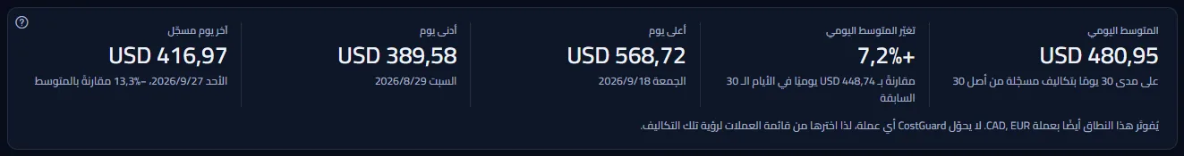 بطاقة الأرقام: المتوسط اليومي على 30 يومًا مسجّلًا، وتغيّره مقارنةً بالأيام الثلاثين السابقة، وأعلى يوم وأدنى يوم وآخر يوم مسجّل، وسطر يذكر العملات الأخرى.
