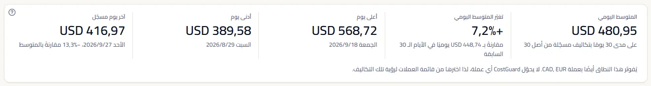 بطاقة الأرقام: المتوسط اليومي على 30 يومًا مسجّلًا، وتغيّره مقارنةً بالأيام الثلاثين السابقة، وأعلى يوم وأدنى يوم وآخر يوم مسجّل، وسطر يذكر العملات الأخرى.