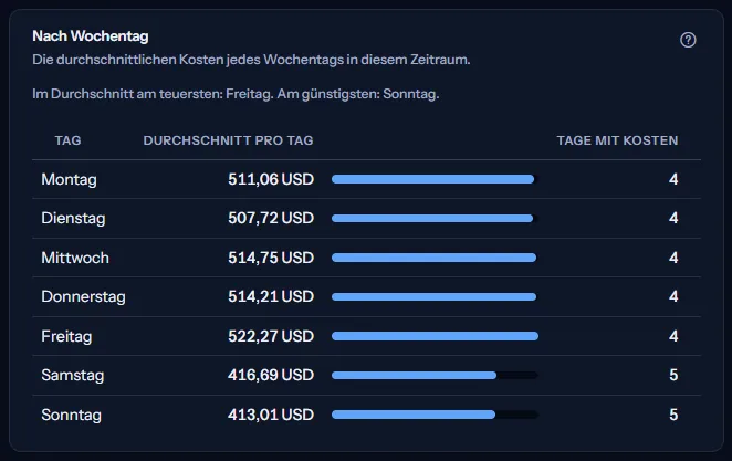 Die Tabelle nach Wochentag: sieben Zeilen ab dem ersten Wochentag, jede mit Durchschnittskosten, einem Balken und der Anzahl der Tage mit Kosten, die Arbeitstage deutlich höher als die übrigen.