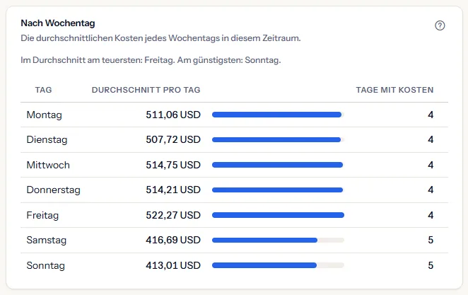 Die Tabelle nach Wochentag: sieben Zeilen ab dem ersten Wochentag, jede mit Durchschnittskosten, einem Balken und der Anzahl der Tage mit Kosten, die Arbeitstage deutlich höher als die übrigen.
