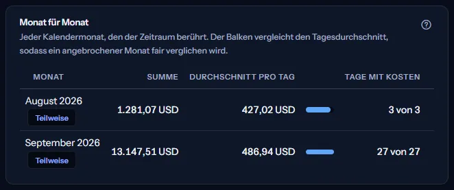 Die Tabelle Monat für Monat: zwei Kalendermonate, beide als teilweise markiert, jeder mit Summe, Durchschnitt pro Tag mit Balken und den Tagen mit Kosten von den Tagen im Zeitraum.