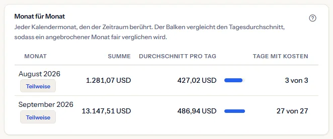 Die Tabelle Monat für Monat: zwei Kalendermonate, beide als teilweise markiert, jeder mit Summe, Durchschnitt pro Tag mit Balken und den Tagen mit Kosten von den Tagen im Zeitraum.