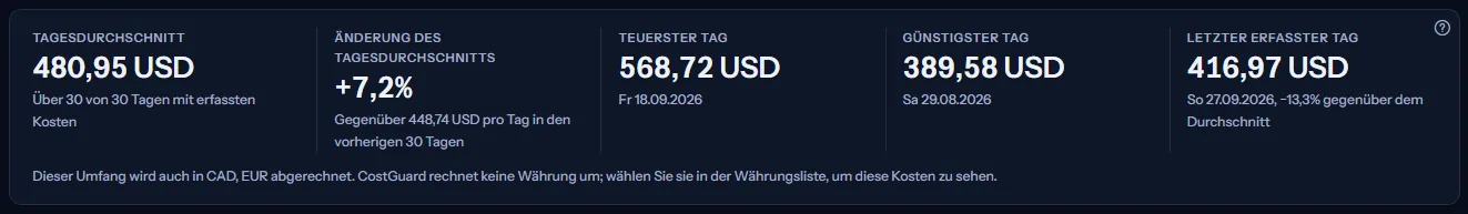 Die Zahlenkarte: der Tagesdurchschnitt über 30 erfasste Tage, seine Änderung gegenüber den vorherigen 30 Tagen, der teuerste, günstigste und letzte erfasste Tag sowie eine Zeile mit den anderen Währungen.