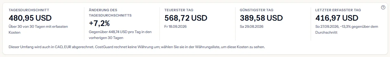 Die Zahlenkarte: der Tagesdurchschnitt über 30 erfasste Tage, seine Änderung gegenüber den vorherigen 30 Tagen, der teuerste, günstigste und letzte erfasste Tag sowie eine Zeile mit den anderen Währungen.