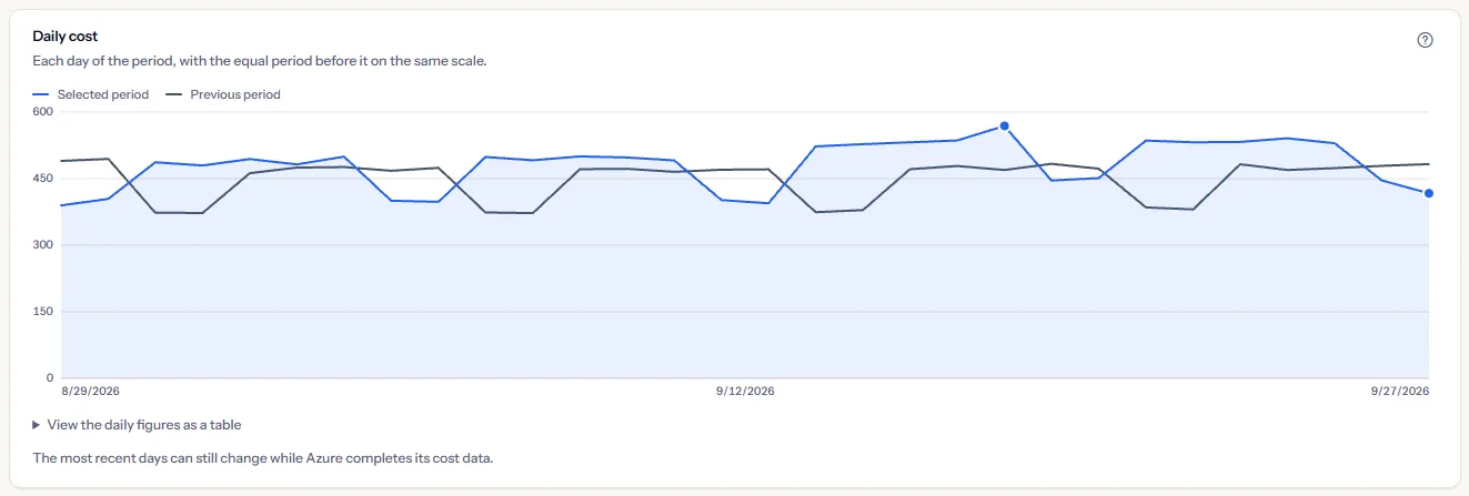The daily cost chart for the last 30 days: the line of the selected period with its highest and last day marked, beside the line of the previous period, on a value axis from zero with three dates below.